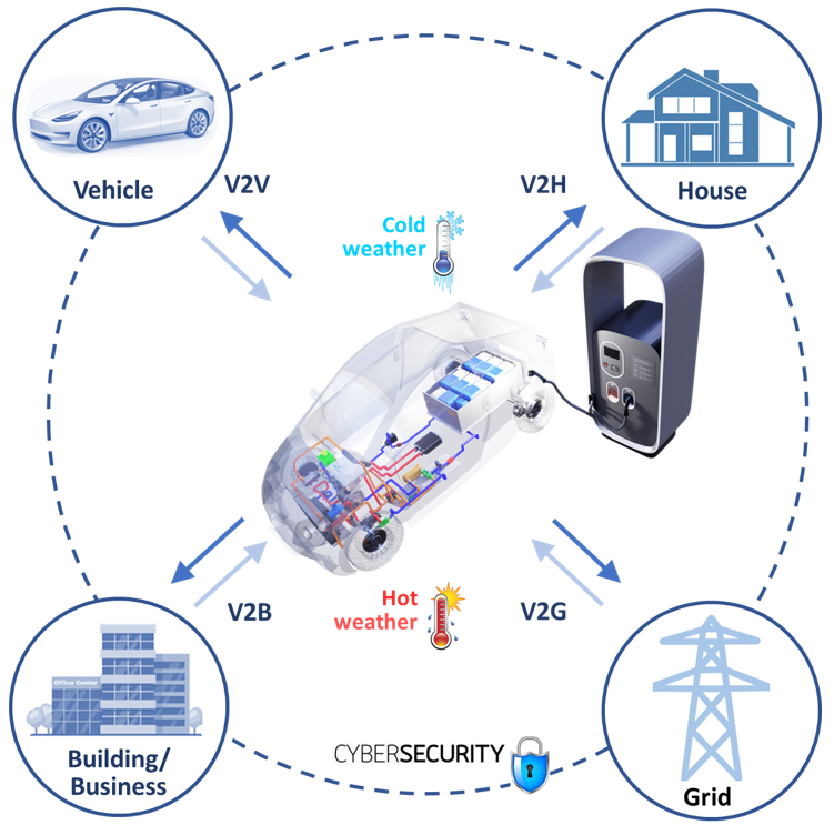 Integration Technologies and e-Mobility Systems: EVs and e-Fleets